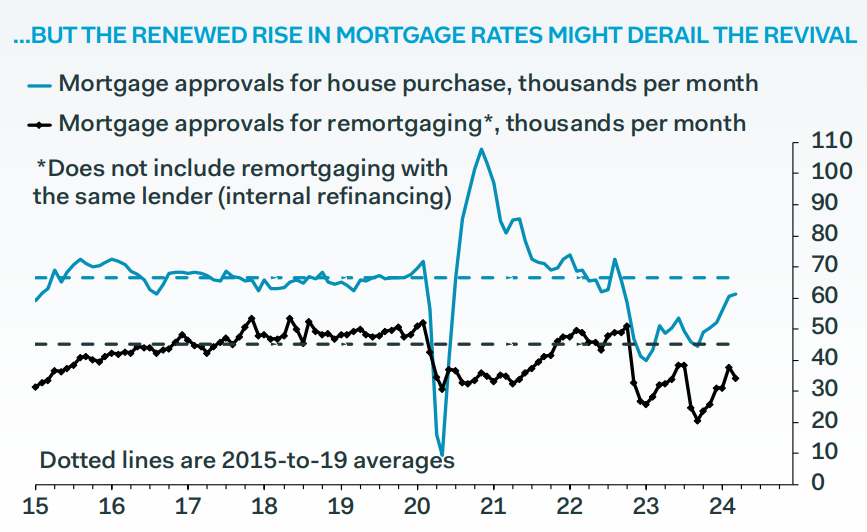 'March pick-up in loan demand likely to unwind in Q2' @Robwoodecon ow.ly/68RX50Rta6s #PantheonMacro