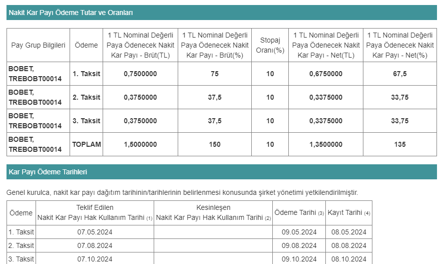 📌Boğaziçi Beton Sanayi ve Ticaret A.Ş. (#BOBET) 2024 yılında 3 taksitte hisse başına net toplam 1,35 TL temettü dağıtacak.

➡️Şirketin 2023 yılı net kârı 1.4 milyar TL olmuştu.

📅Temettü Tarihleri👇

👉1. Taksit 09.05.2024
👉2. Taksit 09.08.2024
👉3. Taksit 09.10.2024

#1Mayıs