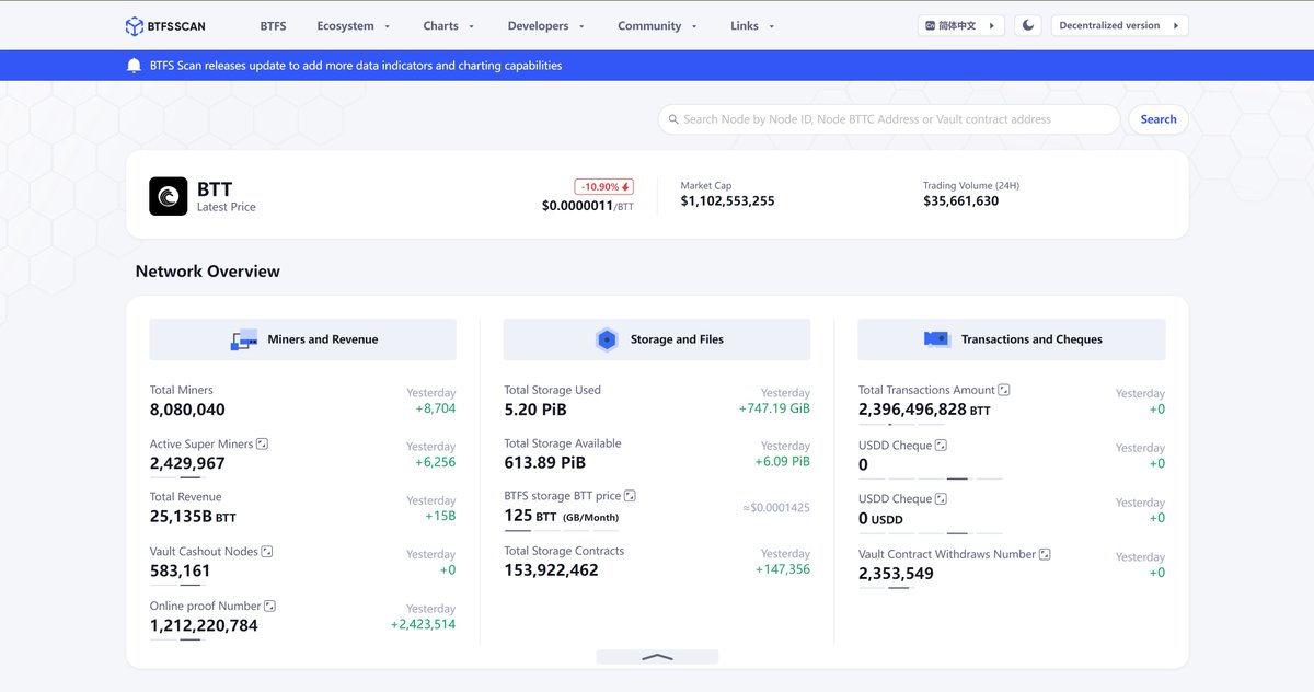 🛠️#BTFS Weekly Report ✅Total miners exceeded 8 Million ✅Total Storage Contracts exceeded 153 Million ✅Total Revenue exceeded 25135 Billion $BTT