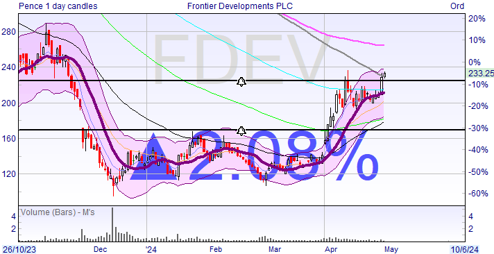 shiftingshares's tweet image. Made the mistake of not going long #FDEV on the in line update (although probably would&apos;ve sold the same or second day).

Now breaking out of a shallow base with volume elevated on the uptrend.