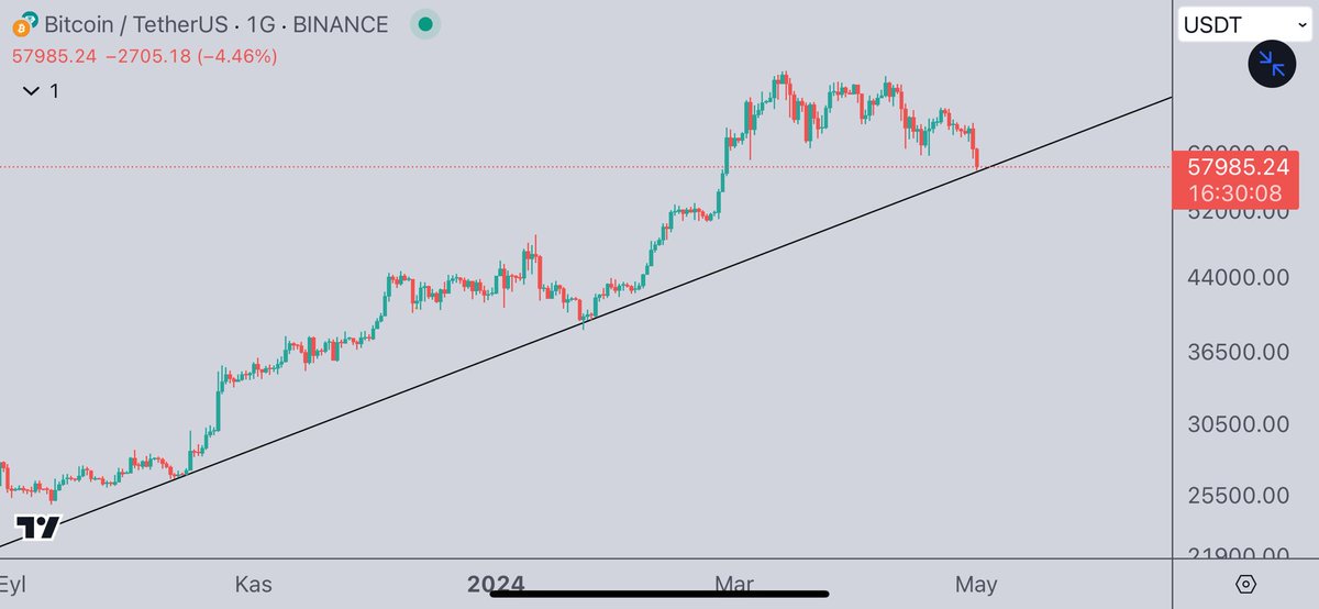 ➡️Yükselen trend test edildi an itibariyle #Bitcoin