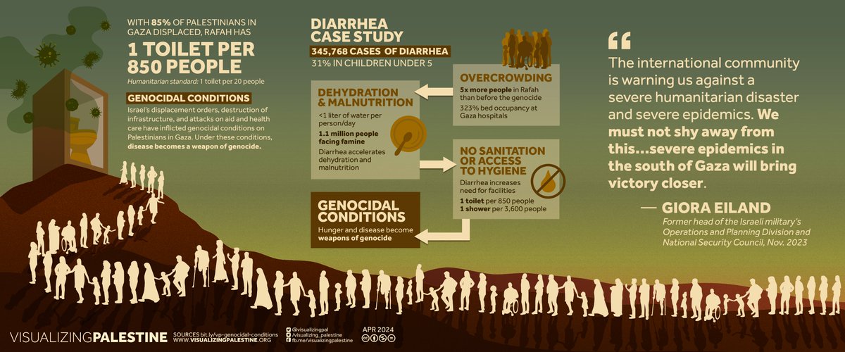 The global standard for emergencies states that the maximum number of people using a toilet in crises should not exceed 20 individuals, but in Rafah, Gaza there is one toilet per 850 people. #StopTheGenocide