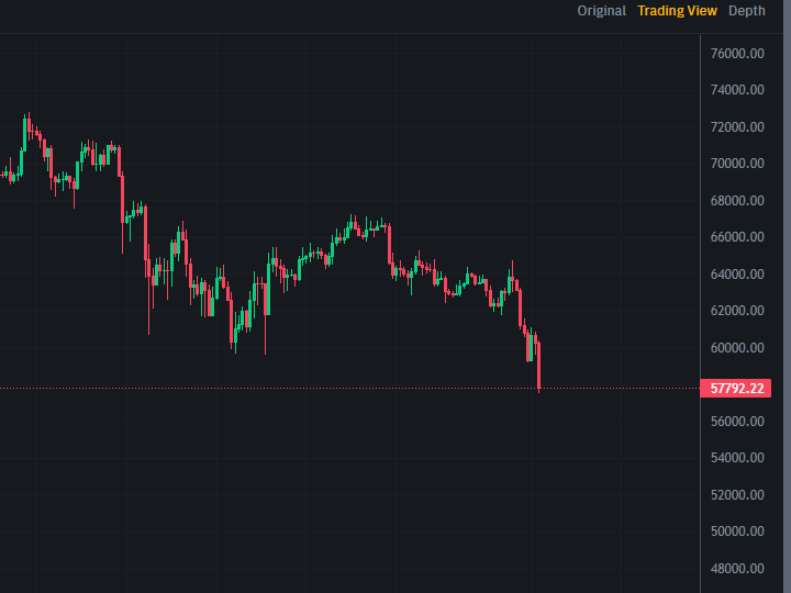 BinOnMars's tweet photo. $BTC đã về 57k, như vậy hành trình này đã đi được một nữa chặng đường

Từ bữa giờ vẫn luôn kiên định và báo ae kiên nhẫn đợi vị thế entry đẹp của altcoin không cần phải mua vội. Chúc mừng ae. 

https://t.co/Jj4RJG71vE https://t.co/1Ug28TgZg4