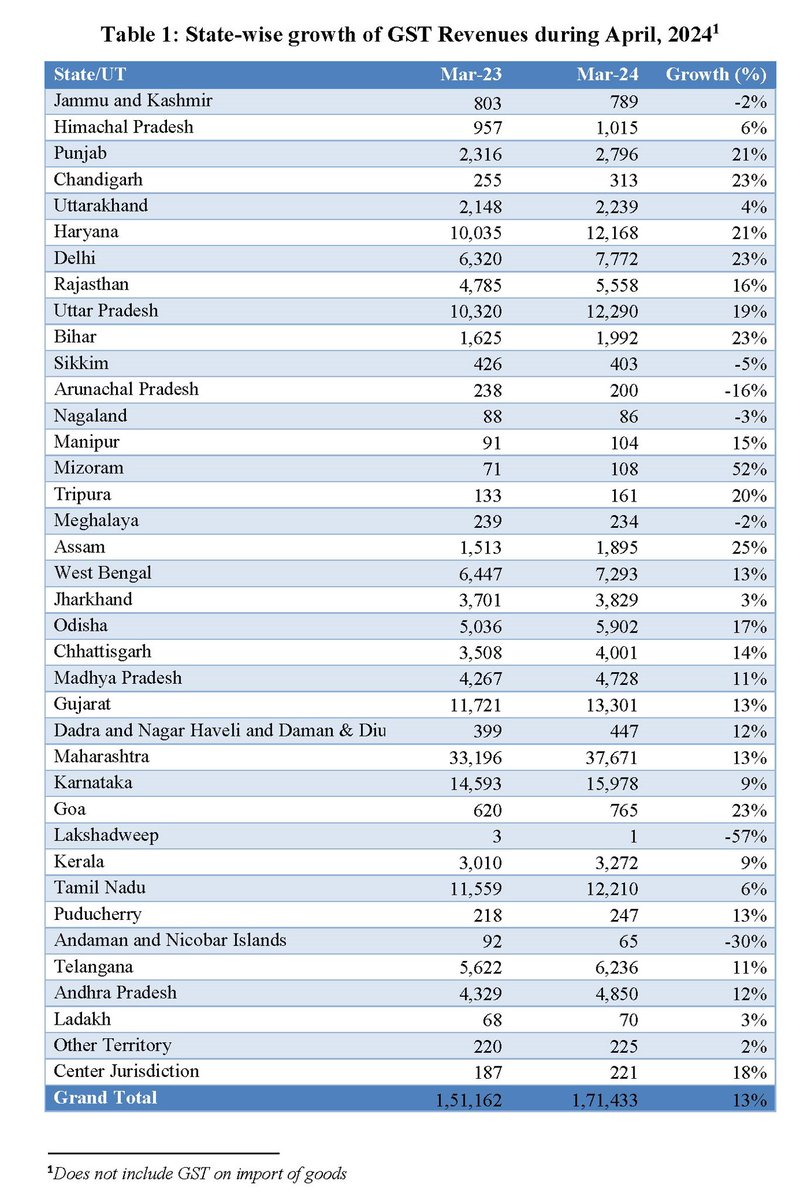 ThePerilousGirl's tweet image. Here is State-wise #GST collection for the April-2024.👇🏻

Pic 2 : SGST and SGST portion of IGST 👇🏻
#GSTData #GSTRevenue  #GSTCollection