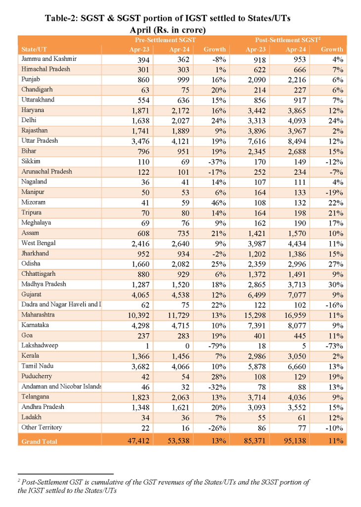 ThePerilousGirl's tweet image. Here is State-wise #GST collection for the April-2024.👇🏻

Pic 2 : SGST and SGST portion of IGST 👇🏻
#GSTData #GSTRevenue  #GSTCollection