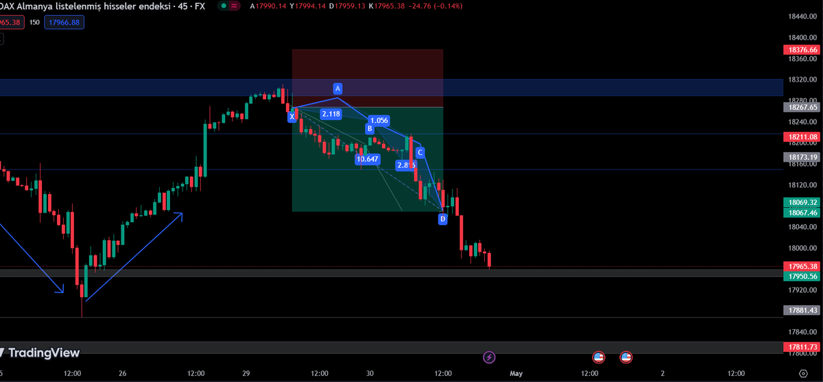 🇩🇪 2 gün önce paylaştığım yorumumun sonucu #DAX belirlediğim hedefe ulaştı. 📌 İyi analiz #Forex'te başarı getirdi. 3 açık #GER40 işlemimizi kapatmış olduk. #ger30 #german #index #forex #fx