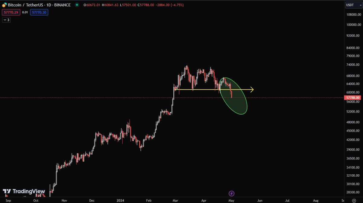 $BTC

As I mentioned lower highs while pressing the support for the 7th time was likely to break 60K support.

Now we are seeing continuation as mentioned. 
Low 50K is in plays now!

Looking to buy the dip over the next few weeks!

#Bitcoin #BTCUSD #BTCUSDT #cryptocurrency