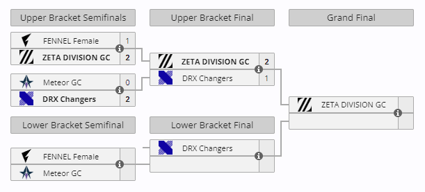 DRX Changers will be back for our lower bracket run later tonight. Stay tuned for another great match!

#DRXWIN #EnjoyChallenge 
#Ascend #VCTGameChangers