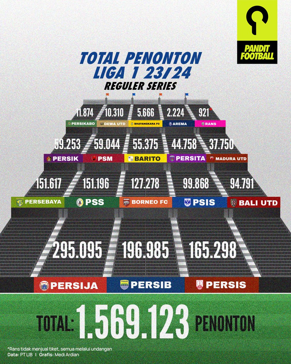 PanditFootball.com tweet media