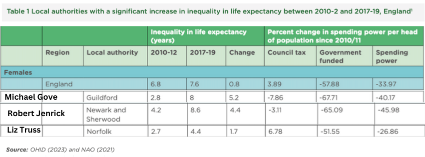 The Sir Michael Marmot Institute of Health Equity (@marmotihe) on Twitter photo .<a href="/MichaelMarmot/">Sir Michael Marmot</a> writes damning letters to party leaders and MPs highlighting widening regional & local health inequalities & regressive national & local cuts in areas that include constituencies of <a href="/trussliz/">Liz Truss</a> <a href="/RobertJenrick/">Robert Jenrick</a> & <a href="/michaelgove/">Michael Gove</a> <a href="/UCL/">UCL</a> bit.ly/LEGAP .<a href="/MichaelMarmot/">Sir Michael Marmot</a> writes damning letters to party leaders and MPs highlighting widening regional & local health inequalities & regressive national & local cuts in areas that include constituencies of <a href="/trussliz/">Liz Truss</a> <a href="/RobertJenrick/">Robert Jenrick</a> & <a href="/michaelgove/">Michael Gove</a> <a href="/UCL/">UCL</a> bit.ly/LEGAP