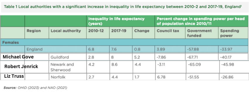 .@MichaelMarmot writes damning letters to party leaders and MPs highlighting widening regional & local health inequalities & regressive national & local cuts in areas that include constituencies of @trussliz @RobertJenrick & @michaelgove @UCL bit.ly/LEGAP