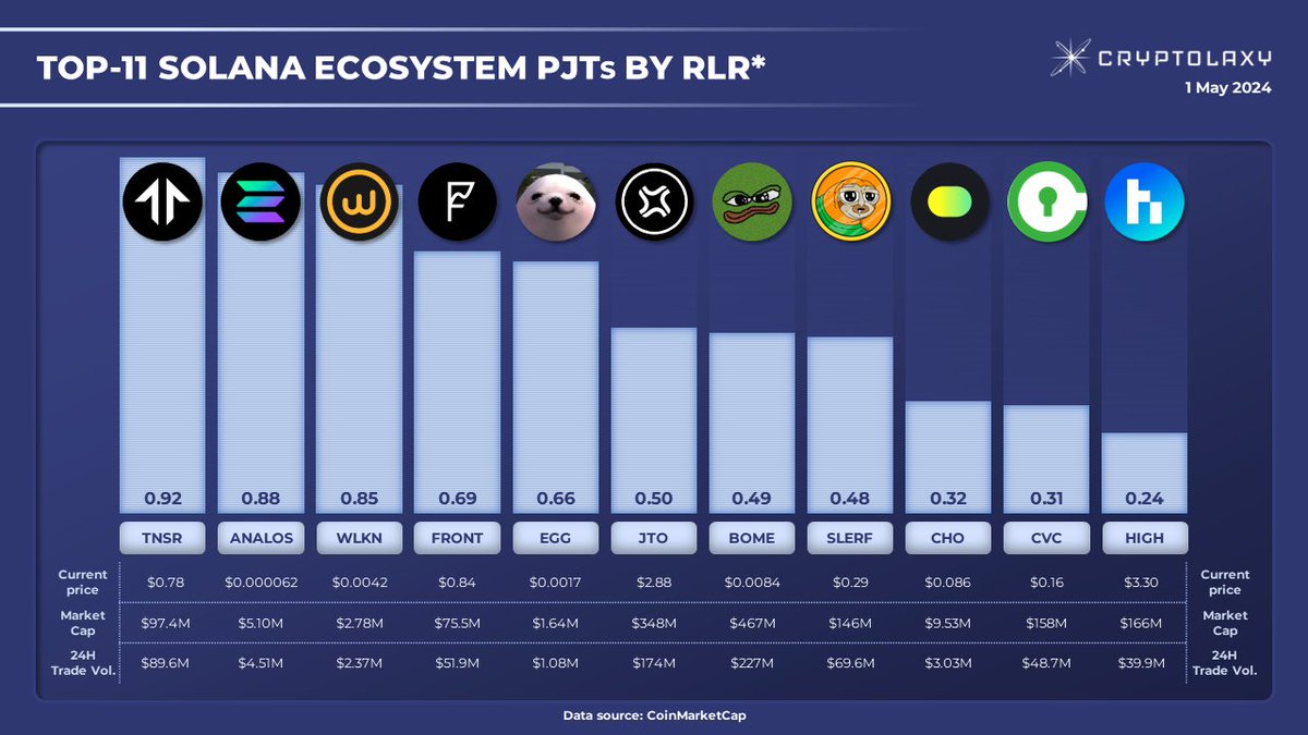 Top-11 Solana Ecosystem PJTs by Relative Liquidity Ratio*

#RLR is a 24H Trading Volume to Market Cap ratio. The higher the ratio, the higher traders' interest in the Token and token liquidity.

$TNSR $ANALOS $WLKN $FRONT $EGG $JTO $BOME $SLERF $CHO $CVC $HIGH