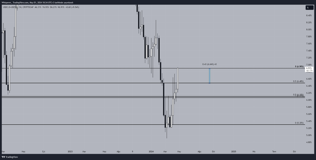 #USDC.D+USDT.D This Week Final 🌬️🌬️

Bu hafta olacakları yine bu tweetimde söylemiştim.
Artık hangi zaman aralığında neler olacak bunu görerek sizlere söyleyeceğimi de söyledim.
Şükür yanıltmıyor 🫶