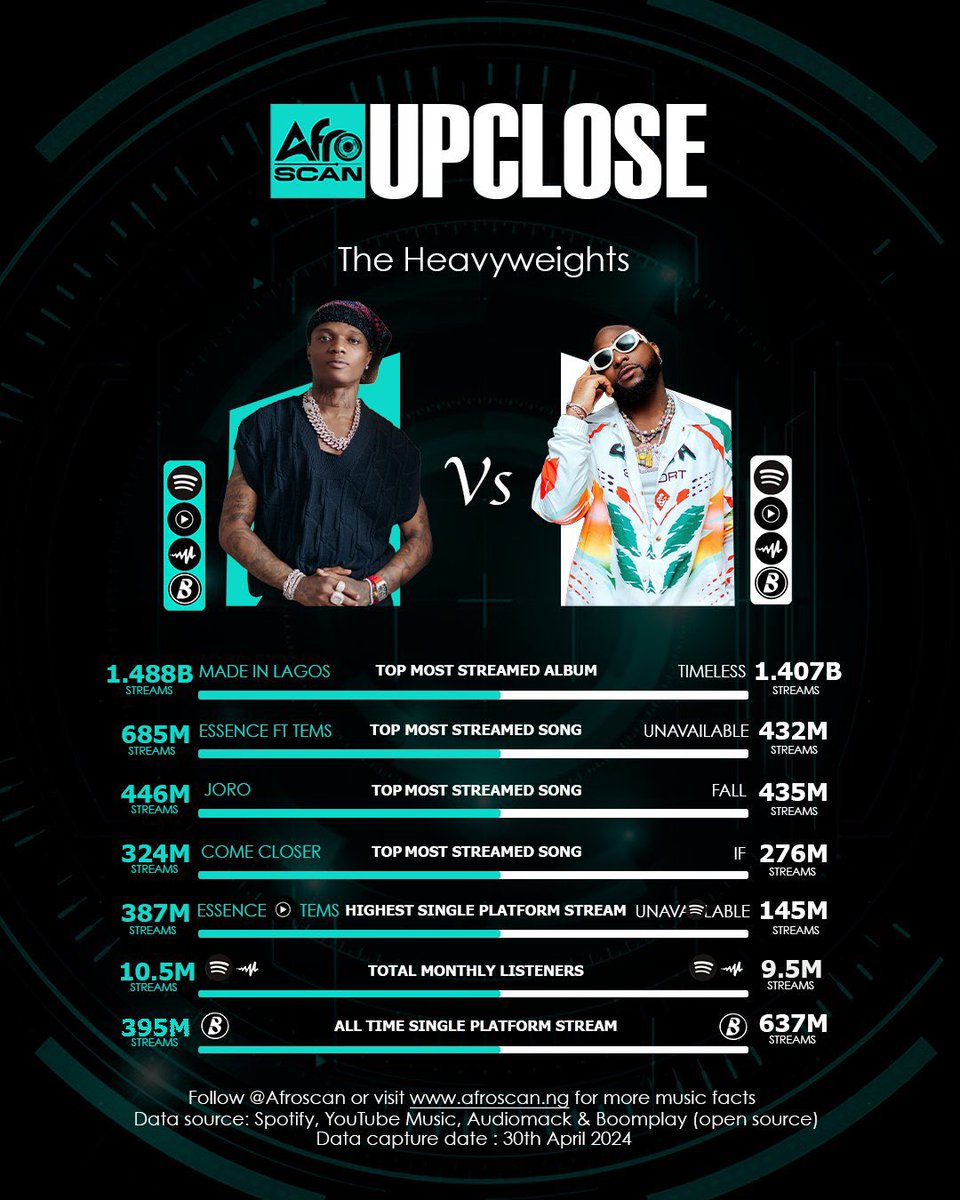 kusssman's tweet photo. Wizkid FC and 30BG your @afroscan  result is out! 
See clearing !! 😂😂 https://t.co/Tqfg2U3C2m