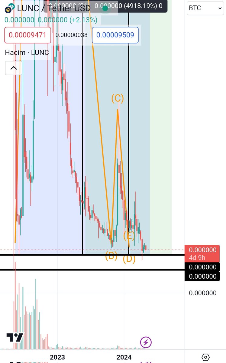 LUNC/BTC paritesi diplerde dolaşmaya devam ediyor. Eski seviyesinden 10X lik yükseliş yaptığı yerlerde. Btc sert bir şekilde geri çekilmesine rağmen bazı altlar geri çekilemiyor. BTC 60.000$ düştüğünde 0.00007$ gerileyen Lunc şimdi 0.00009-0.0001$ aralığında sıkışıyor. Lunc/BTC…