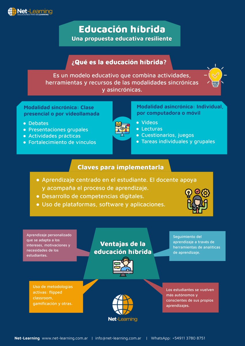 💻📕 La #educación híbrida es un modelo educativo que combina actividades, herramientas y recursos de las modalidades sincrónicas y asincrónicas. En este artículo detallamos las ventajas de este modelo y claves para implementarlo ➨ net-learning.com.ar/blog/infografi…

#edtech #infografía