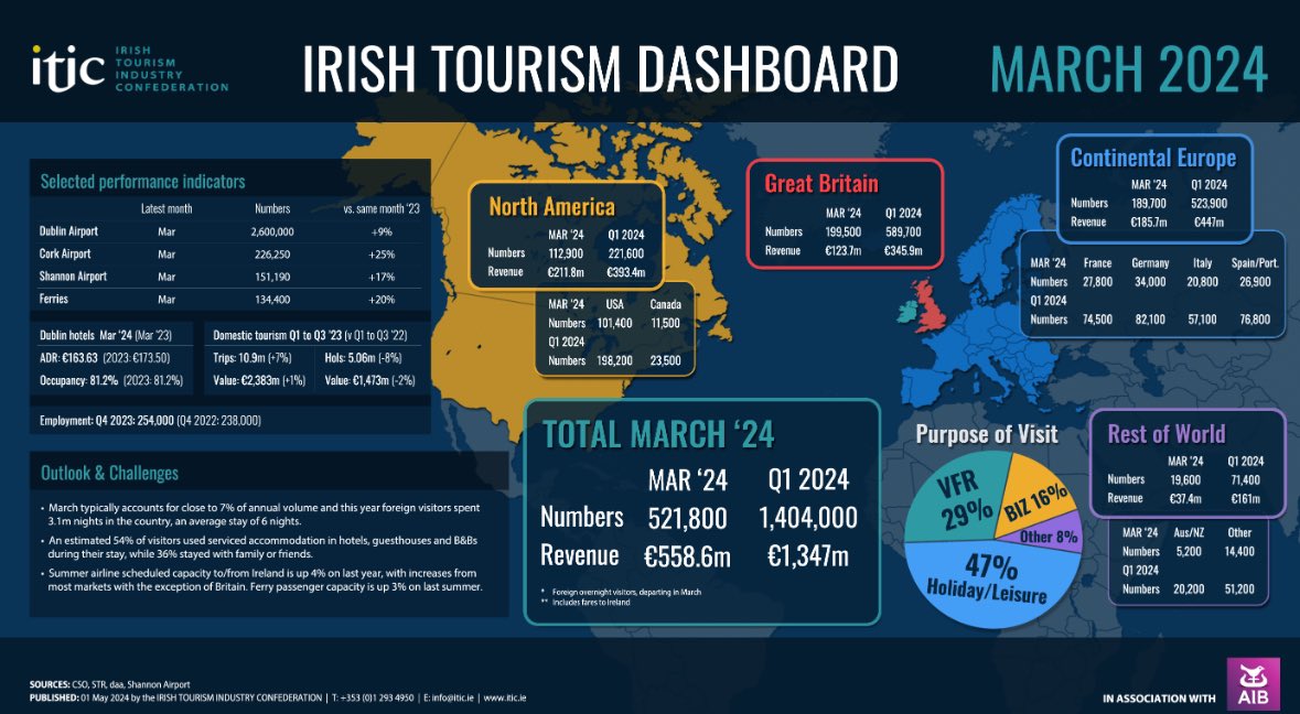 Latest tourism dashboard from @Irishtourismind in association with @AIBBiz. 521,800 visitors to Ireland in March spending €559 million. March traditionally accounts for about 7% of annual tourism numbers and last month international visitors spent an average stay of 6 nights.