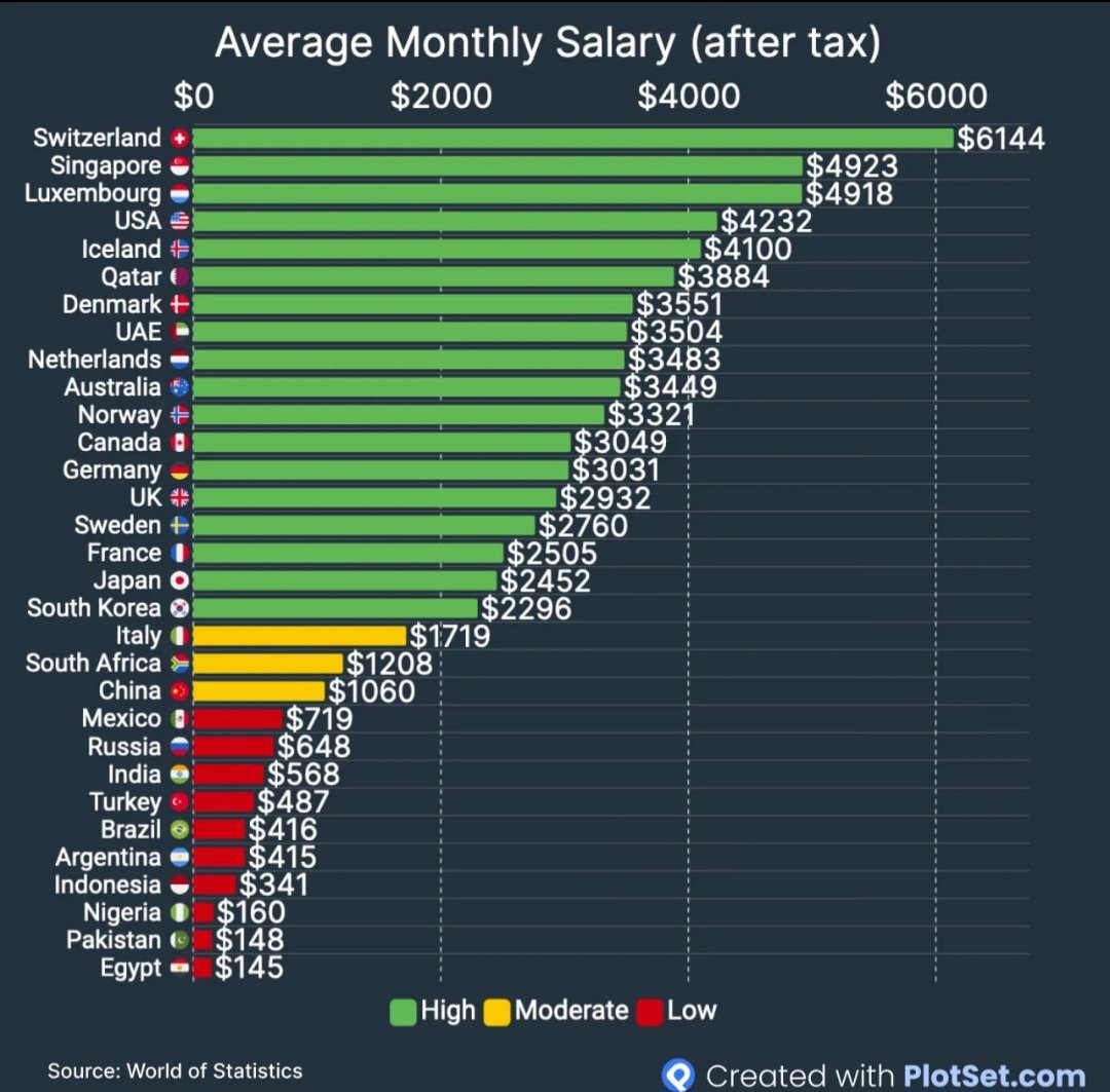 Leave the marrying point alone but Pak had an average 'household income' of 53k and 34k PKR in 2018-19. And around 150 USD is the average monthly salary. 100k PKR monthly will likely be top 15% salary in Pakistan. Pakistanis don't understand statistics enough.