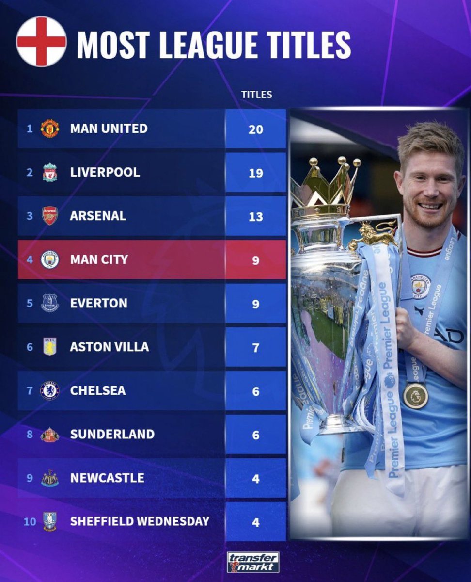 A reminder of clubs with the most league titles in England.