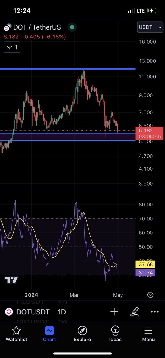 #dotusdt

This is the last chance to buy