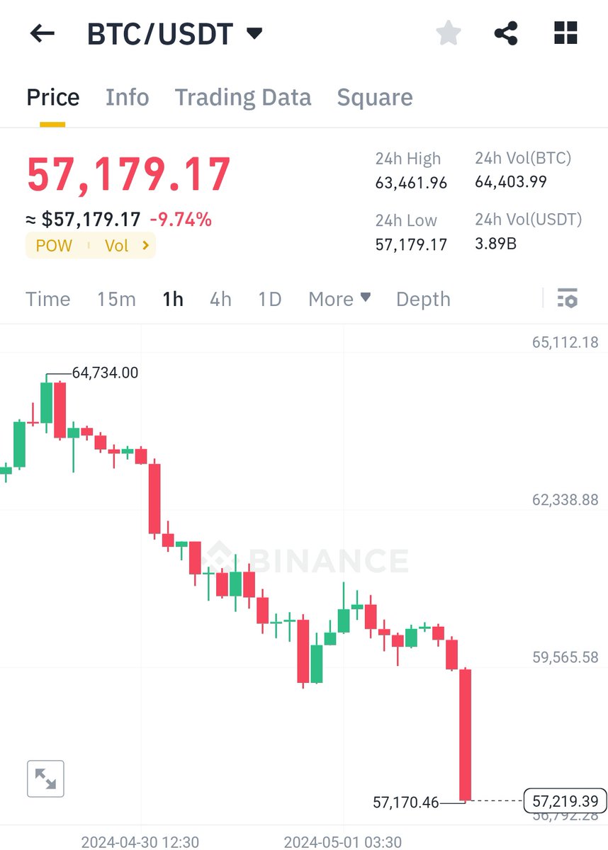 #Bitcoin    halving completed But... 🔴Portfolio halving still ongoing 😂😂😂😂 $SKR $BEYOND $SHC $COOKIE @Cookie3_com