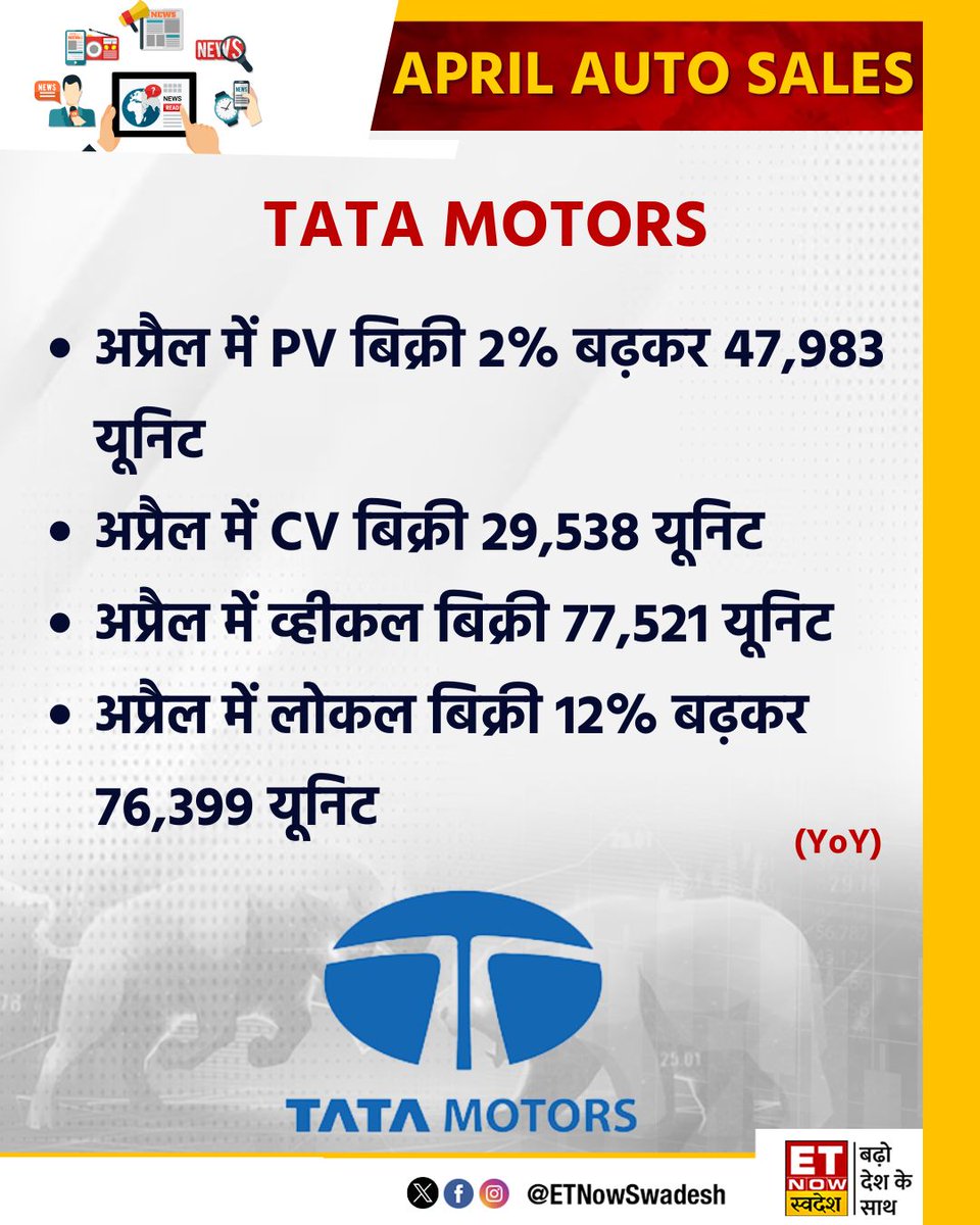 #AutoSales | अप्रैल में #TataMotors की PV बिक्री 2% बढ़कर 47,983 यूनिट रही (YoY)

#Automobile #AutoSector @TataMotors