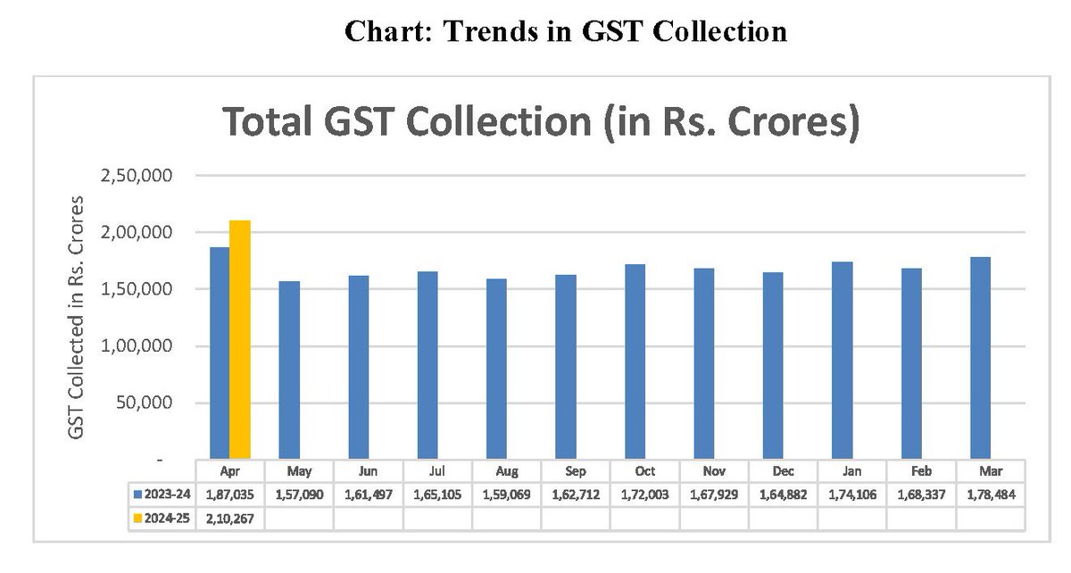 Under PM Modi, our economy is getting stronger. #GST collection, land mark milestone of ₹2Lakh cr. GST Revenue collection 4April 2024 highest ever at ₹2.10Lakh cr. Net Revenue(after refunds) stood at ₹1.92cr;17.1% y-o-y.Gross Revenue records 12.4% y-o-y growth. @nsitharaman