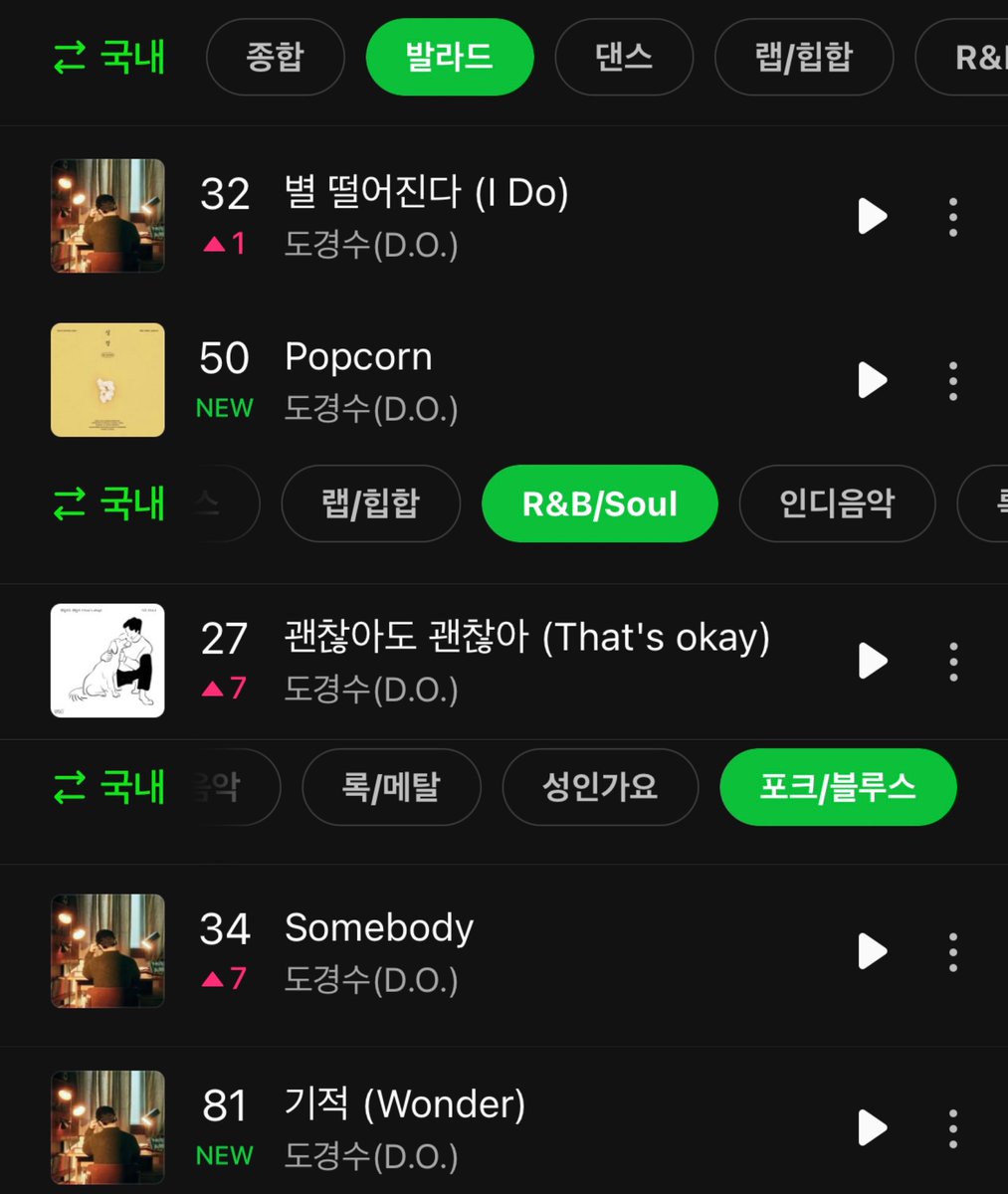 📢MELON📢 DAILY CHART - 24.04.30 Melon Artist Chart D.O. #3 [+23] — Male Soloist #9 [+61] — Overall Ballad Chart #32 I Do [+1] #50 Popcorn🆕 RnB/Soul Chart #27 That's Okay [+7] Folk/Blues Chart #34 Somebody [+7] #81 Wonder🆕 #도경수 #DOHKYUNGSOO #DOHKYUNGSOO_Popcorn