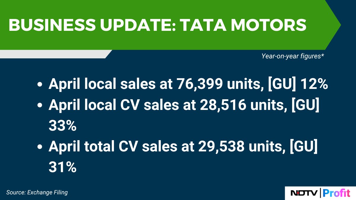 #TataMotors April local sales at 76,399 units.

Read #autosales updates: bit.ly/44ulgny