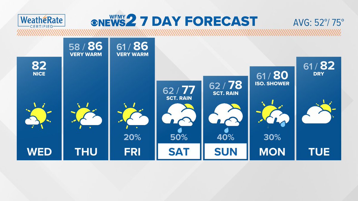 The updated Triad 7 Day Forecast