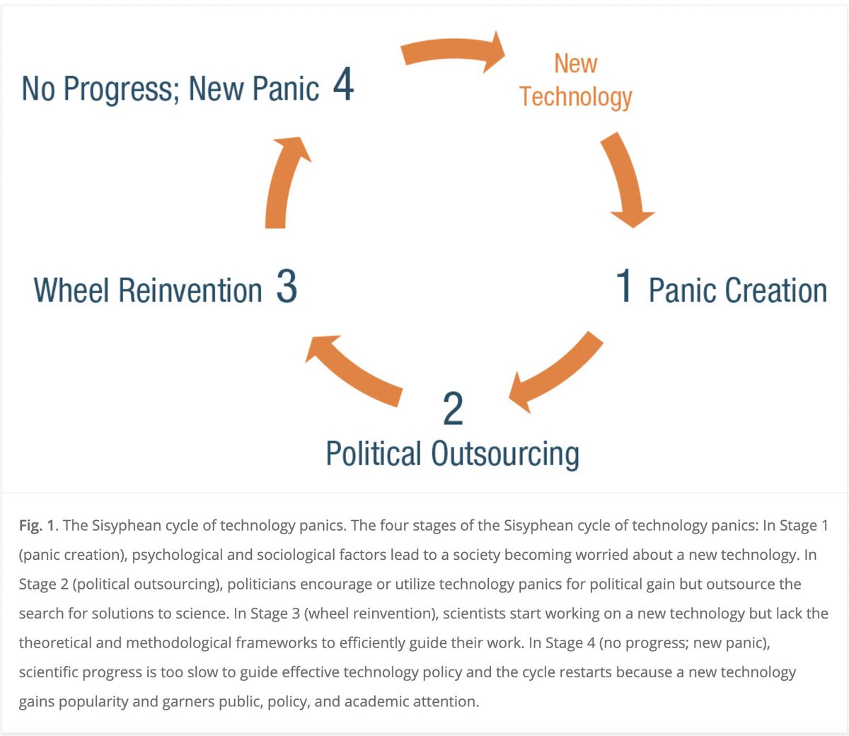 Ciclo Sisífico del Pánico Tecnológico 1) Creación del pánico 2) Políticos utilizan el pánico para obtener beneficios políticos 3) Miran a la ciencia 4) Pero progreso científico es demasiado lento para dar respuestas, aparece nueva tecnología y nuevo ciclo journals.sagepub.com/doi/10.1177/17…