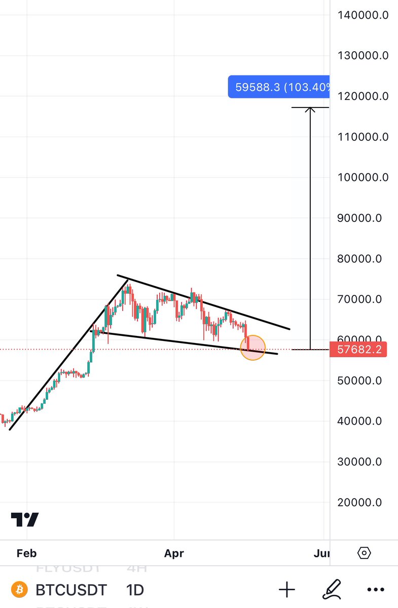 #BTC sitting at the area I specified yesterday & it should hold. A fake down wick from here is possible but this area should be bottom otherwise we are all wrong and the bears were right 🫱🏻‍🫲🏼. I think this is last shakeout. Khalas.