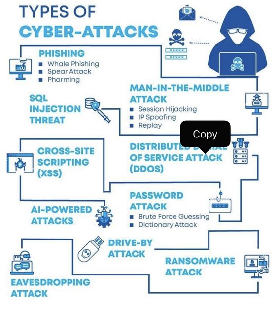 Types of Cyber-Attack
#InfoSec
#DataBreach
#Malware
#SoftwareEngineering
#Project2025
#UCLA
#NationalGuard
#Arrest
#Phishing
#Ransomware
#DDoS
#SocialEngineering
#CyberCrime
#ZeroDay
#Spoofing
#ManInTheMiddle
#SQLInjection
#BruteForce
#Botnet
