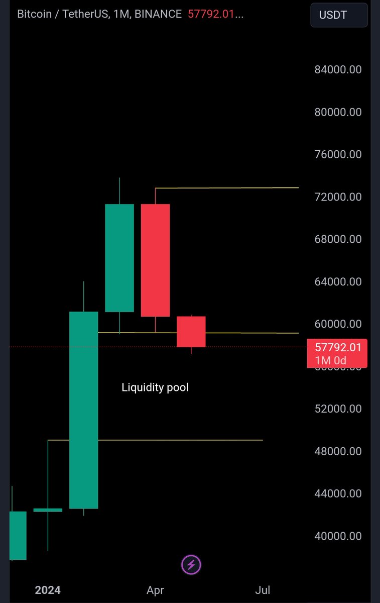 $BTC , hope u saw it 🤝 Liquidity taken out of two last month candles ✅️ Now i will personally wait to see how PA unfolds. No rush