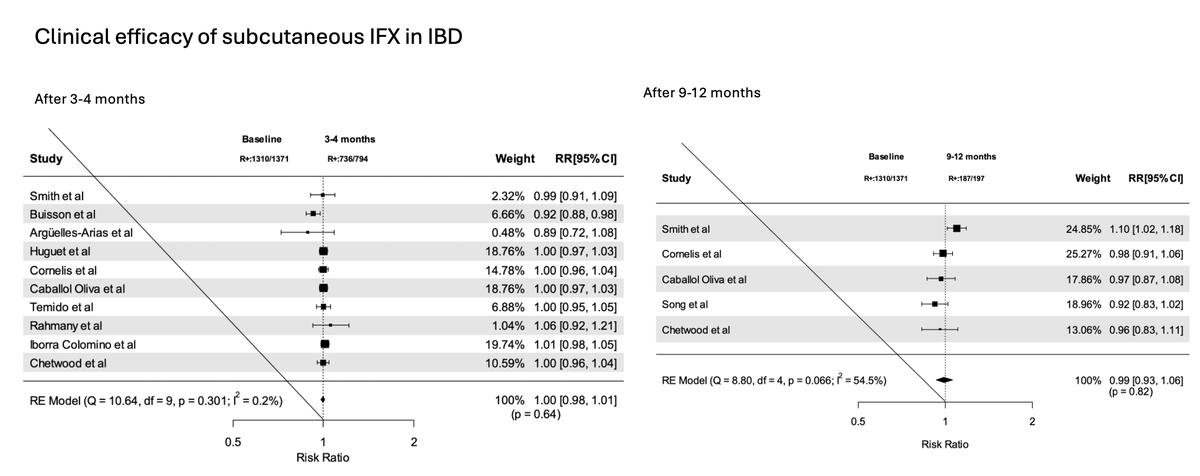 Switching patients with #IBD to SC #infliximab is efficacious and safe in this systematic review and meta-analysis @john_chetwood @rupertleong academic.oup.com/ecco-jcc/advan…