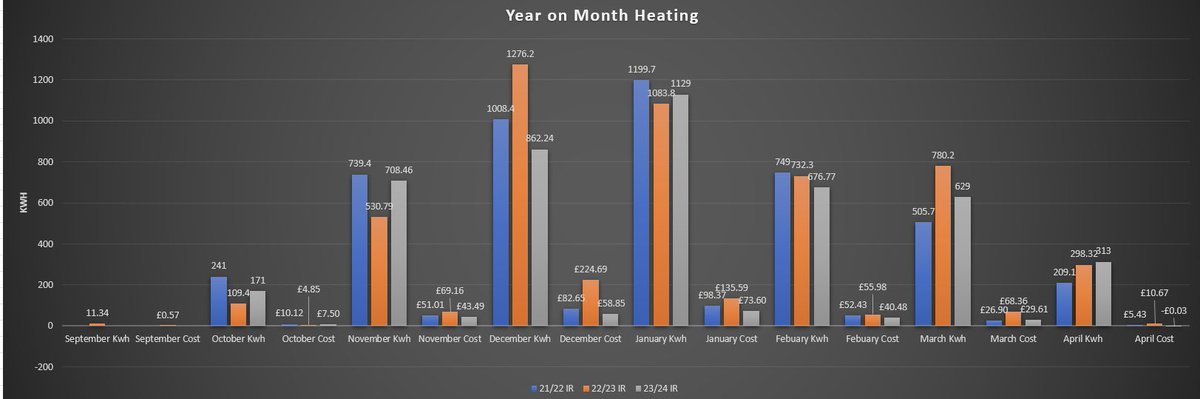 Another month of IR heating usage and costs , with solar, battery storage & now export , end of the month a heat pump arrives and gets installed so a true IR 100% efficient  Vs Heatpump 250+% efficiency,