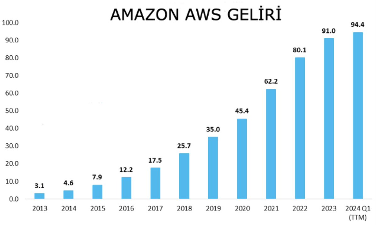 Adamların sadece AWS(amazon web services) yani bulut sistemi geliri 94 milyar dolar...

Sadece AWS'den kaldırdıkları paraya bakar mısınız?

İşte bu yüzden ısrarla çocuğunuz için, kendiniz için mutlaka ABD hisse senetleri alın diye ısrar ediyorum

#amazon