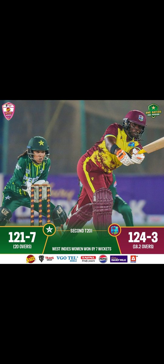 West Indies win the second T20I by seven wickets to lead the five-match series 2-0.

#PAKWvWIW | #BackOurGirls