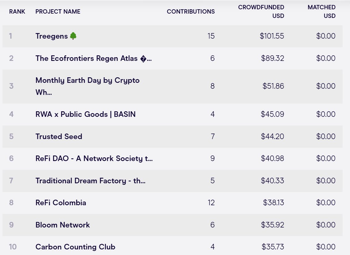 A $426 jump in total grownations so far from yesterday 🤯 Massive reshuffle in the Leaderboard, 6 new projects 🤓 🌐 1000 $EARTH matching pool 📈 $1,086.96 funded so far 🤝 277 donations