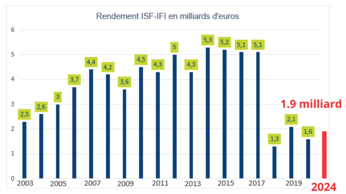 😡 L'IFI est 2 fois moins rentable que l'ISF !

De l'aveu même des impôts, les recettes fiscales générées par l'IFI sont moins importantes que celles de l'ISF. 

👉 ISF : 4.2 milliards en 2017
👉 IFI : 1.9 milliard en 2023

Pourquoi ? 

L'IFI touche simplement moins de monde...