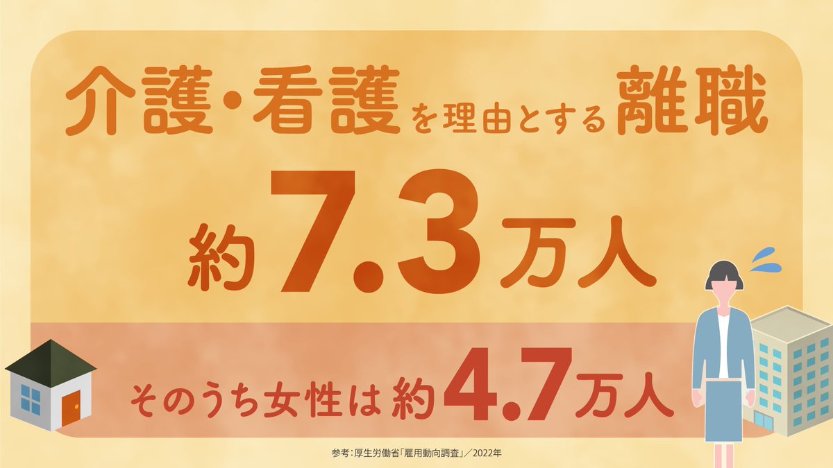 介護看護をしながら仕事をしている人 2012年約291.0万人⇒2022年約364.6万人 介護離職の理由 ☑勤務先の制度の問題や雰囲気等43.4％ ☑介護保険サービス等が利用できなかった、利用方法が分からなかった等30.2％ 介護と仕事を両立できる介護制度と職場環境を整えます！ cdp-japan.jp/article/202404…