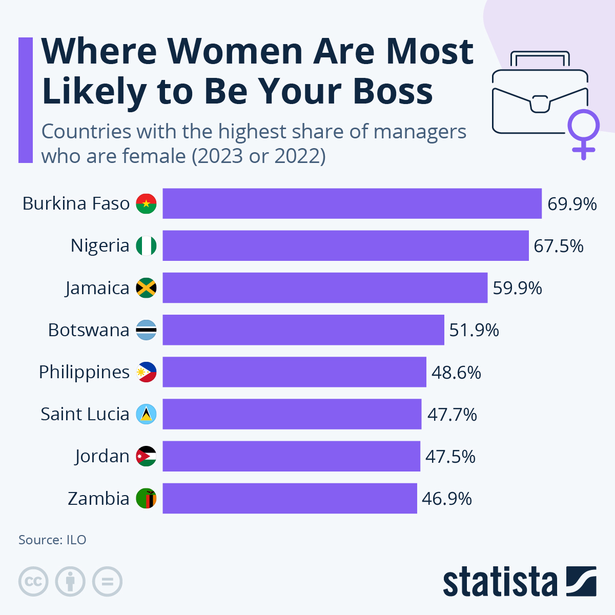 Where Women Are Most Likely to Be Your Boss

ow.ly/MSKq50RtaG3

#WomenInLeadership #FemaleEntrepreneurs #WomenInBusiness #EmpowerWomen #WomenLeaders #WomenInManagement #WomenCEOs #GenderEquality #WomenInCharge