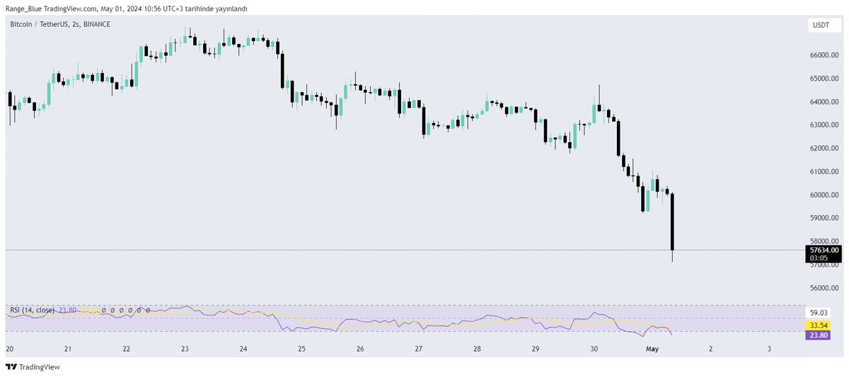 Kripto işçilerinin 1 mayısını kötü bir sürprizle kutlayan zalim #Bitcoin ✅ 56