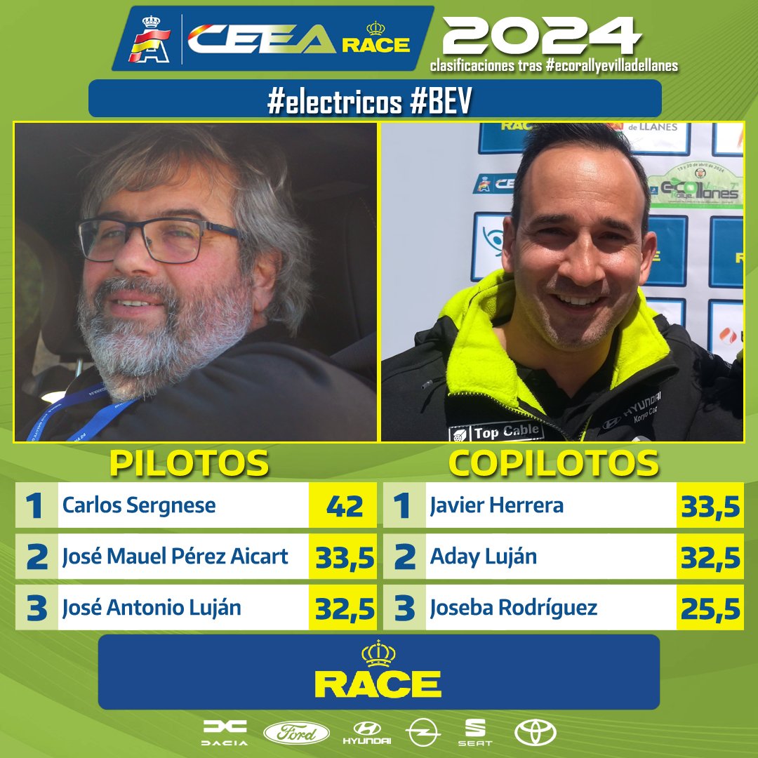 Tras el #ecorallyevilladellanes, tercera prueba del #CEEARACE 2024, Carlos Sergnese sigue al frente de la clasificación de pilotos en la categoría de #electricos #bev y Javier Herrera es el nuevo líder en la de copilotos.
Clasificaciones completas 👉 ceea.rfeda.es/clasificaciones