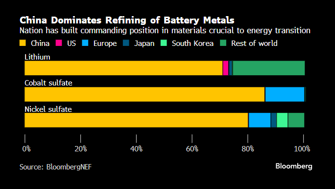 The U.S. and the Philippines are in discussions over ways to prevent China from dominating nickel processing.
The Philippines is a key supplier of the metal crucial for electric vehicle batteries.
bloomberg.com/news/articles/… via  @PeterMartin_PCM @JenniferJJacobs
