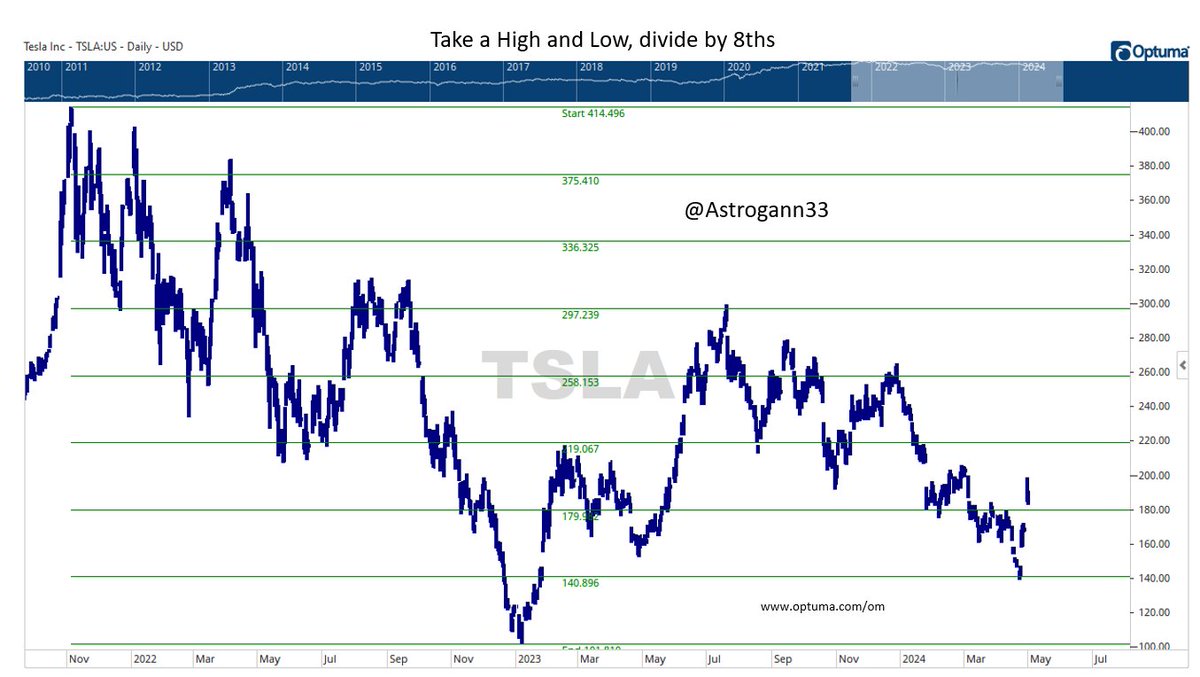 #Gann 8th harmonic #Tesla