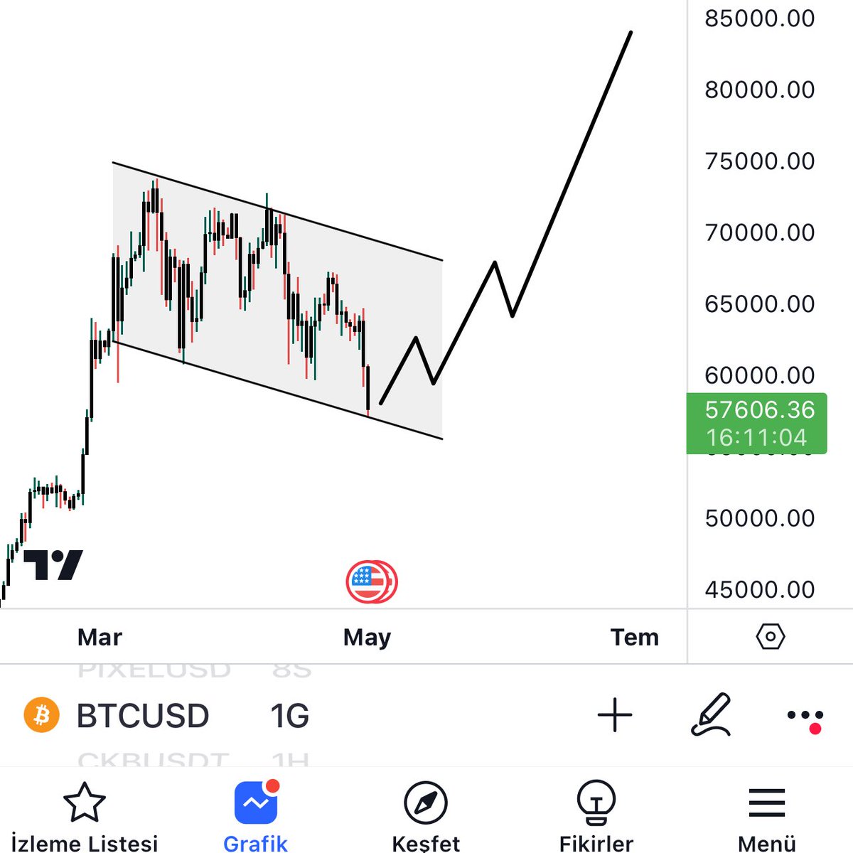 #Bitcoin de 58-59K aralığı altını beklemiyordum ancak 57K ya gelindi. 

Gün kapanışı önemli. Gün kapanışını 59K üzerinde yapmalıyız. 

FED den gelecek haber etkili olur ancak devasa etkiler beklemiyorum. Fiyat gitmek istediği yere gider haber bahanesi olur. 

Grafiksel olarak…