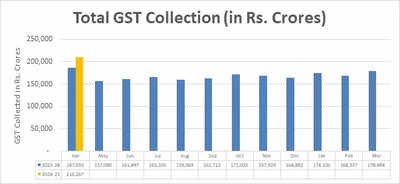 Apr-24 #GST collection highest ever at 2.1 lac cr (up 12.4% SPL-MoM), and registered GST taxpayers near 1.5 cr

Big takeaway
1) GST has made #INDIA worlds largest #singlemarket #OneIndia
2) Growth a clear evidence of formalisation of #economy
3) Taxpayer growth is led by #MSME's