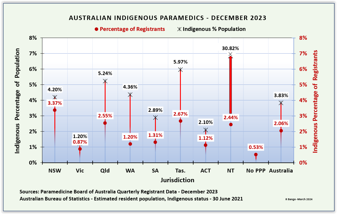 ParamedProf is at paramedprof.bsky.social (@paramedprof) on Twitter photo <a href="/breaker0ne9/">dusty (Jim Welsh)</a> <a href="/agwalker01/">Tony Walker ASM</a> <a href="/alan_eade/">Alan Eade</a> <a href="/DrLouReynolds/">A/Prof Louise Reynolds 🇦🇺PhD🇦🇺</a> <a href="/AckerJoe/">Joe Acker</a> <a href="/BillLord2/">Bill Lord AM</a> <a href="/Aidan_Baron/">Dr Aidan Baron</a> @SLBaldry <a href="/omeara_p/">Dr Peter</a> <a href="/tracyniks/">Tracy Nicholls OBE</a> <a href="/paradub/">Andy Bell</a> That would seem likely to be of value across much of regional and remote Australia. #Paramedicine already has Indigenous percentage numbers greater than many other #AHP but there remains much to do. <a href="/breaker0ne9/">dusty (Jim Welsh)</a> <a href="/agwalker01/">Tony Walker ASM</a> <a href="/alan_eade/">Alan Eade</a> <a href="/DrLouReynolds/">A/Prof Louise Reynolds 🇦🇺PhD🇦🇺</a> <a href="/AckerJoe/">Joe Acker</a> <a href="/BillLord2/">Bill Lord AM</a> <a href="/Aidan_Baron/">Dr Aidan Baron</a> @SLBaldry <a href="/omeara_p/">Dr Peter</a> <a href="/tracyniks/">Tracy Nicholls OBE</a> <a href="/paradub/">Andy Bell</a> That would seem likely to be of value across much of regional and remote Australia. #Paramedicine already has Indigenous percentage numbers greater than many other #AHP but there remains much to do.