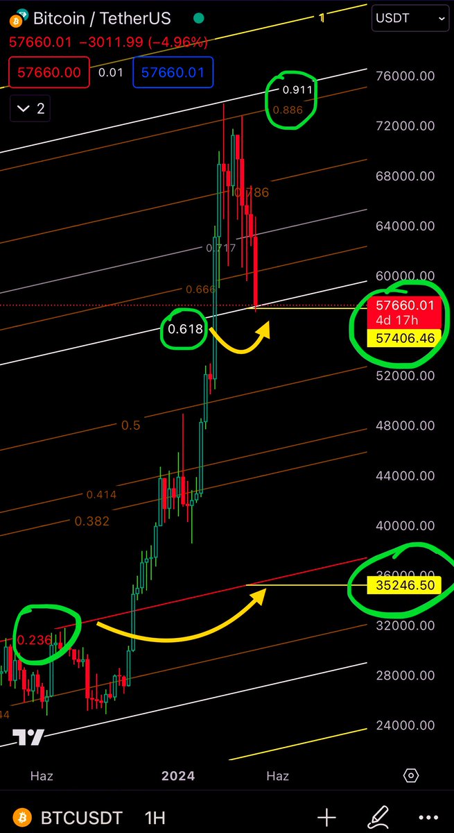 BTC usdt Son durumu tekrar yazalım Fib 618 (57k) altı Fib 236 (36k) ya kadar İhtimalli olur.zayıf ihtimal Fib 618 - Fib 911 arası yataylık Genelde yukarı patlama yapar Fib 618 (57k) üstü kaldığı sürece hedef 99-106k arası🧿🌱 Benim beklentim 57 den 99-106k 🥸🚬🌱